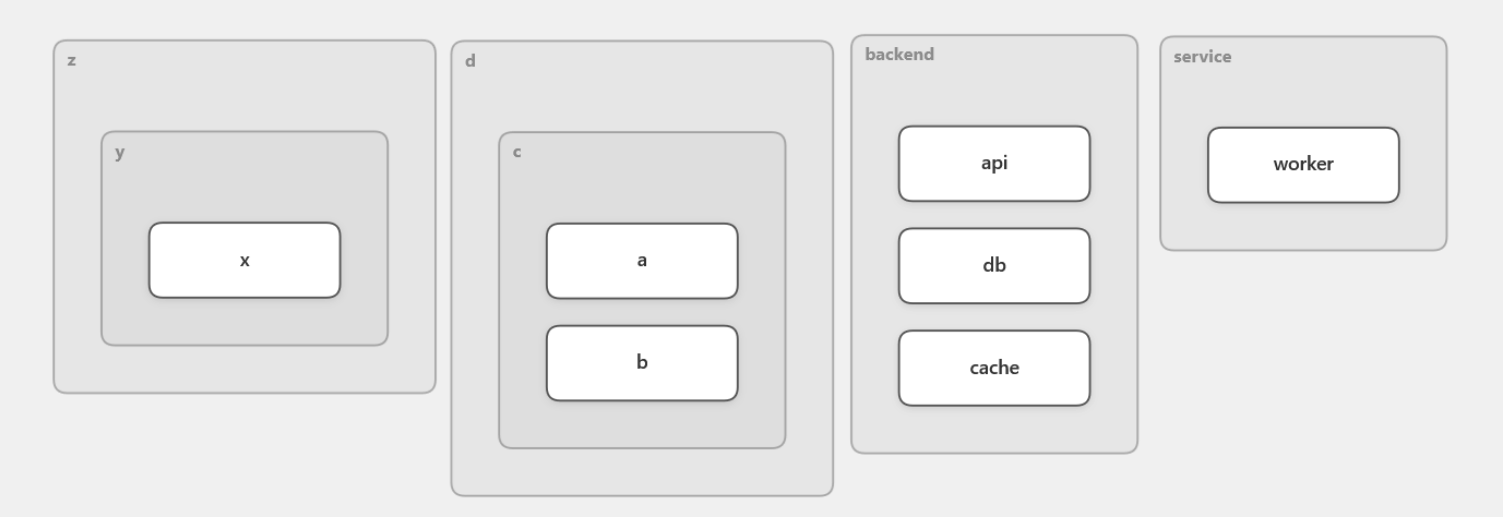 Screenshot of the hierarchy example graph